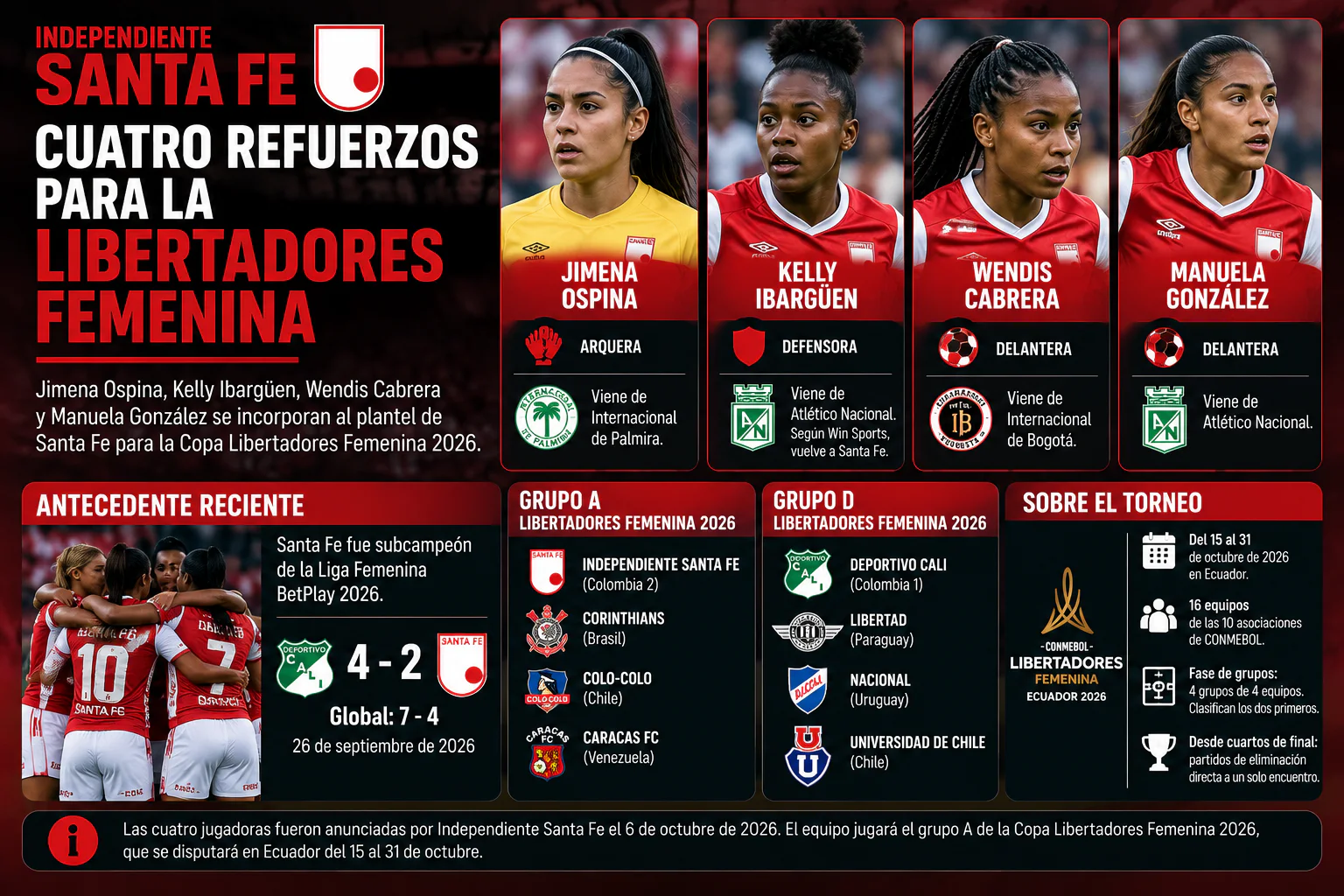 Santa Fe suma cuatro refuerzos para la Libertadores Femenina